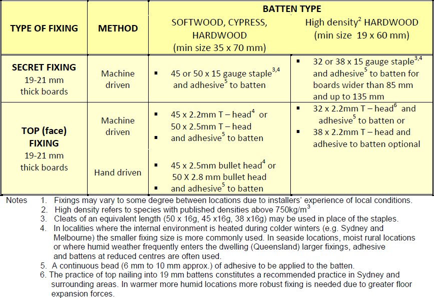 Recommended fixing of T&G flooring to battens over a slab Recommended fixing of T&G flooring to battens over a slab