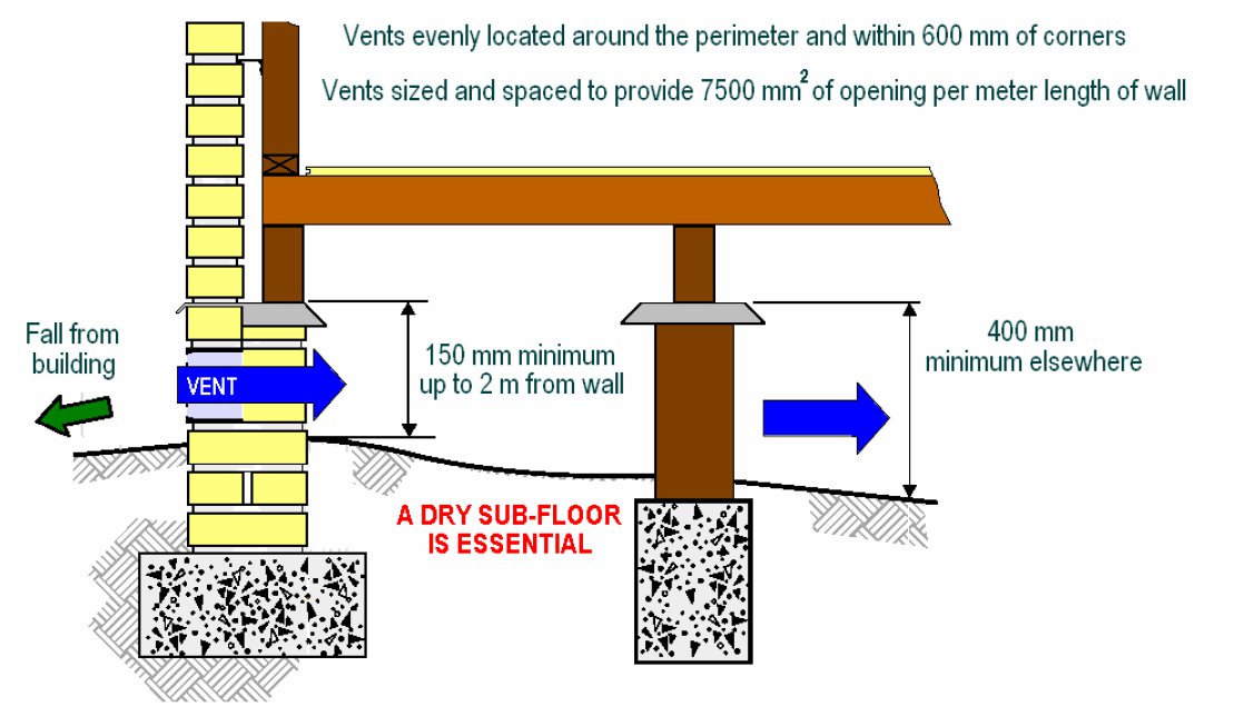 Ventilation requirements Ventilation requirements