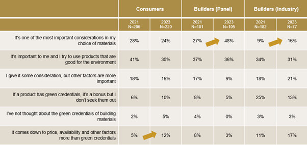 Consumers and builders report on how important environmental credentials are when choosing building materials