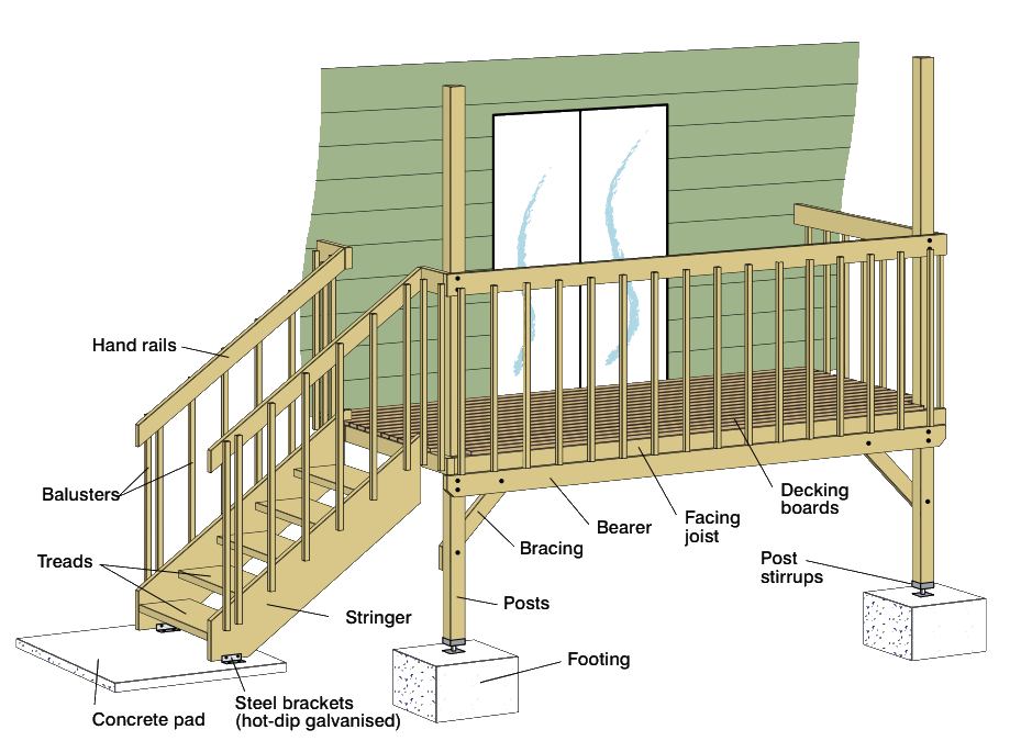 Deck Design
