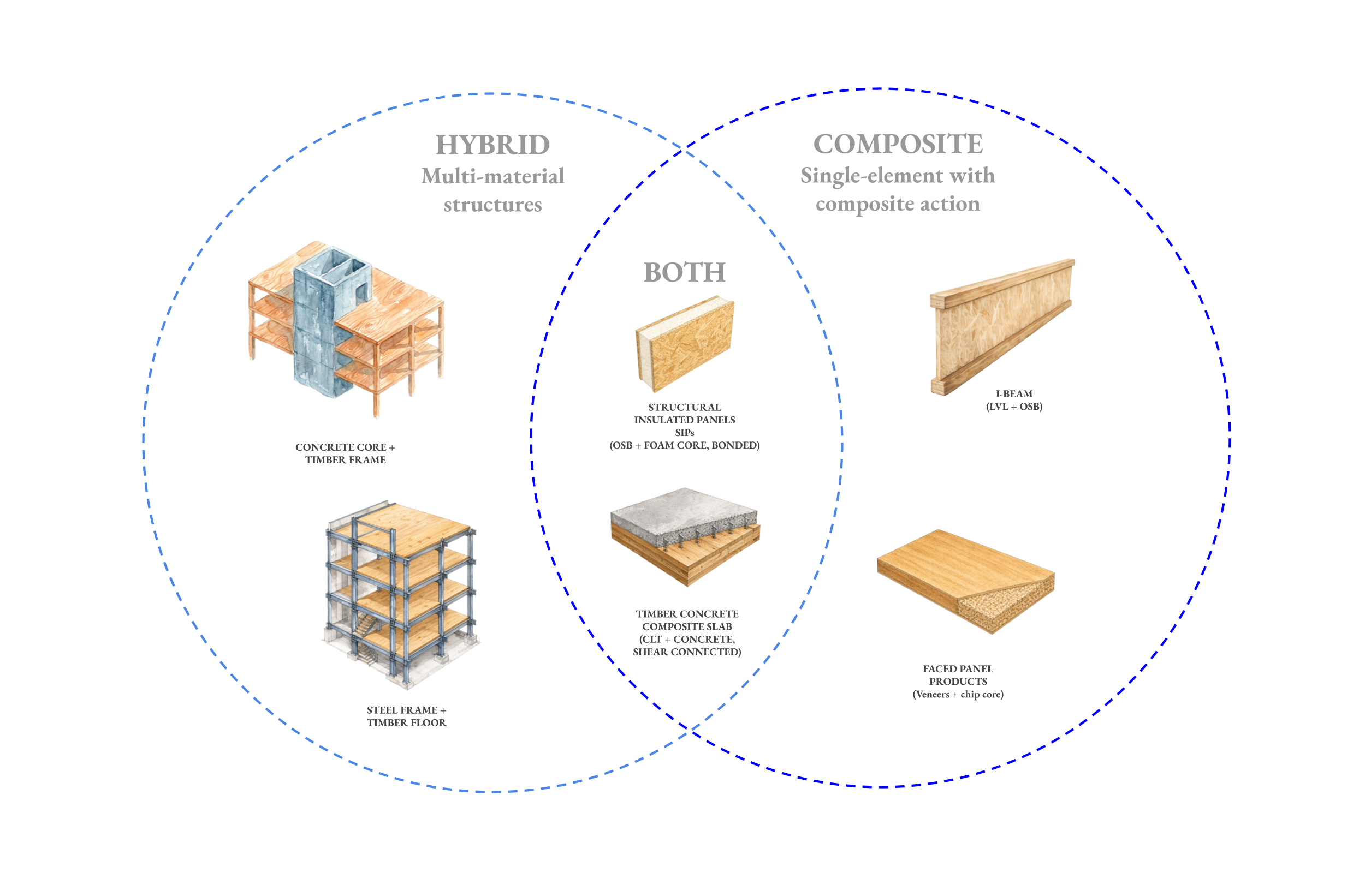 Hybrid Composite Diagram