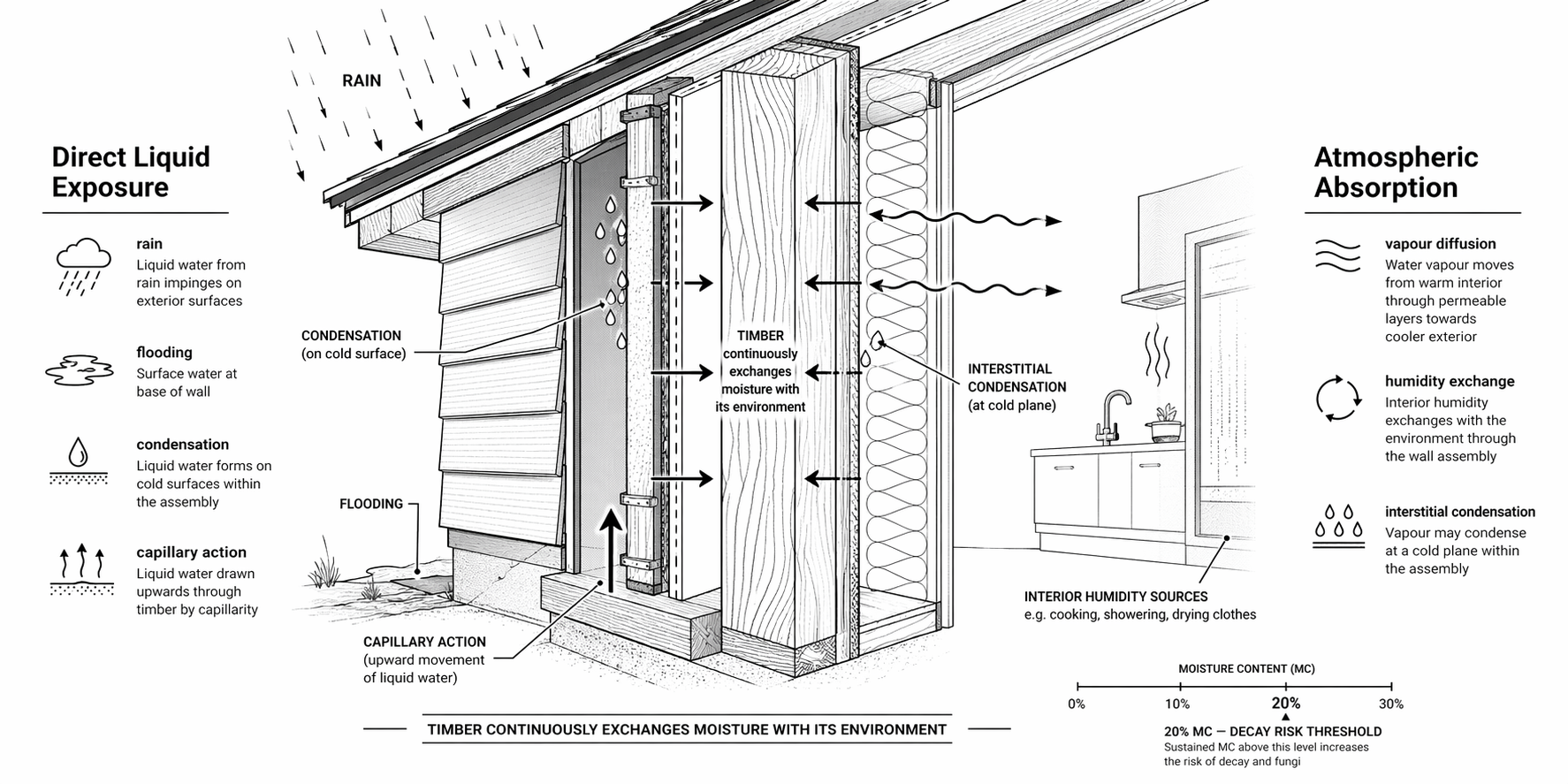 Two-pathway moisture diagram