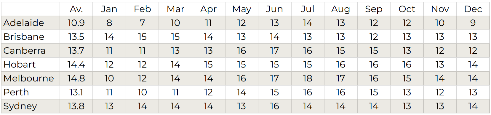 Moisture Content Predictions for Seasoned Timbers under Sheltered Outdoor Conditions in Australia and New Guinea Source: CSIRO, 1966