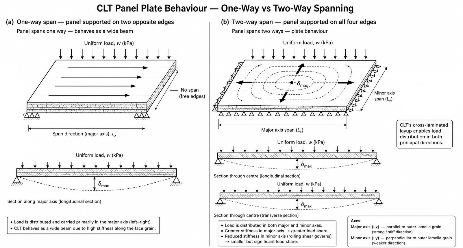 CLT Span Diagram