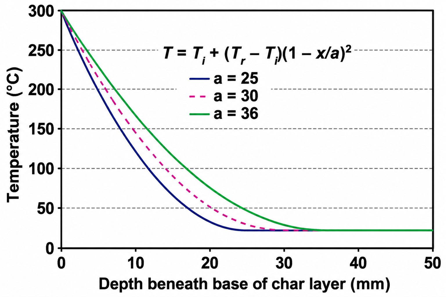 Temperature profile below the char layer 