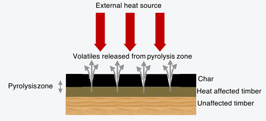 Pyrolysis of wood