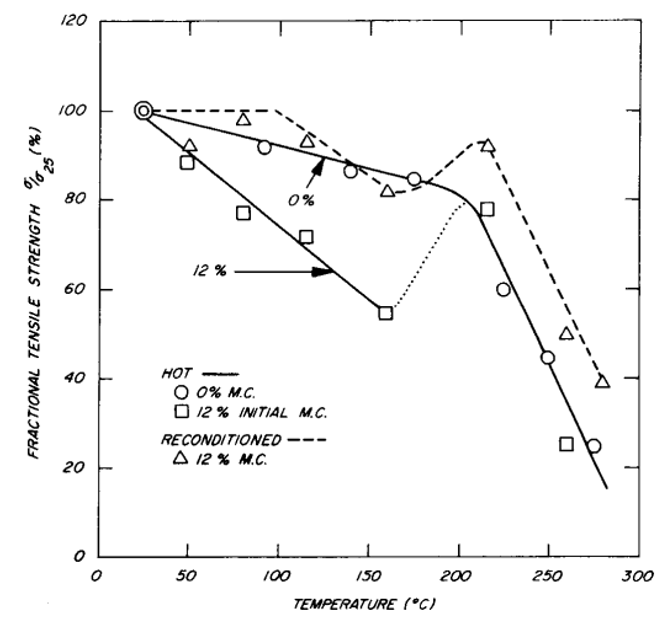 Percentage of tensile strength to base strength as a function of temperature 