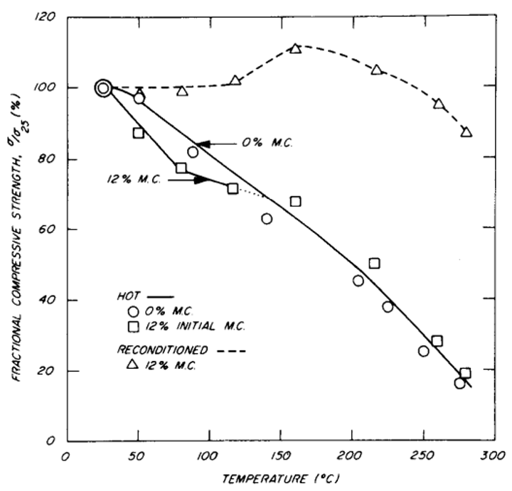 Percentage of compressive strength to base strength as a function of temperature 