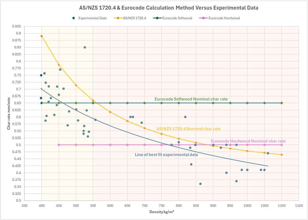 AS/NZS 1720.4 & Eurocode nominal Char rate equation versus Experimental Char Rate