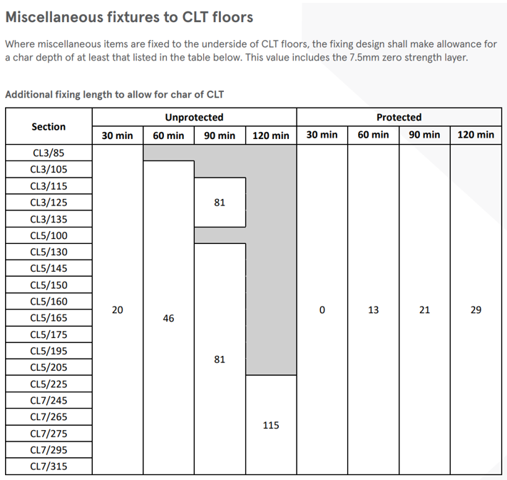 Xlam char and zero strength zone for encapsulated and exposed CLT for various FRL 