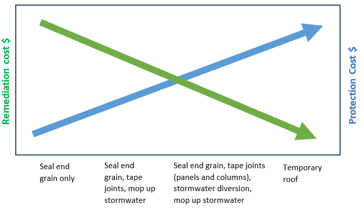 Cost and Benefit for Moisture Management 