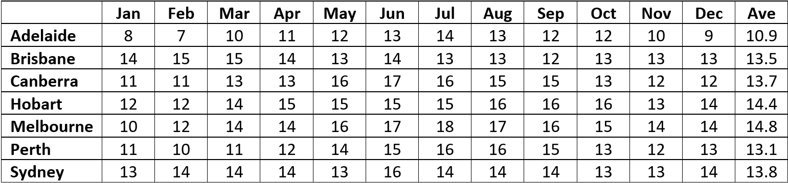 Moisture Content Predictions for Eight Seasoned Timbers under Sheltered Outdoor Conditions in Australia and New Guinea, CSIRO, 1966 