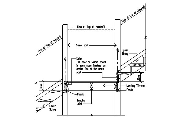 Fixing strings to landing newels