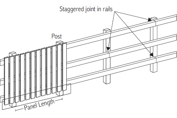 Installing paling to rails