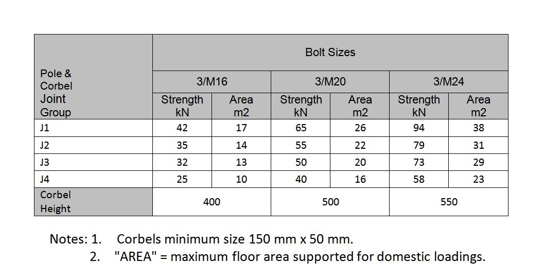 Bolt capacity - corbel seat (bolt strength only - check bearing strength as well)