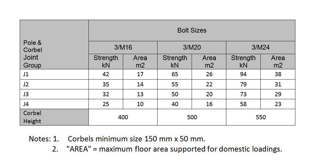 Bolt capacity - corbel seat (bolt strength only - check bearing strength as well) Bolt capacity - corbel seat (bolt strength only - check bearing strength as well)