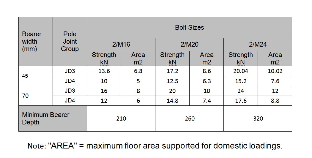 Bolt capacity - twin seasoned bearers double bolted Bolt capacity - twin seasoned bearers double bolted