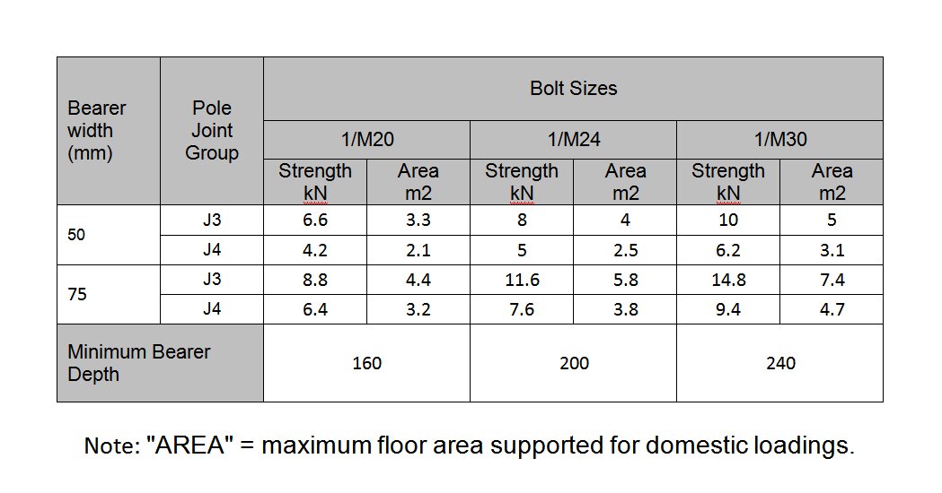 Bolt capacity - unseasoned twin bearers Bolt capacity - unseasoned twin bearers