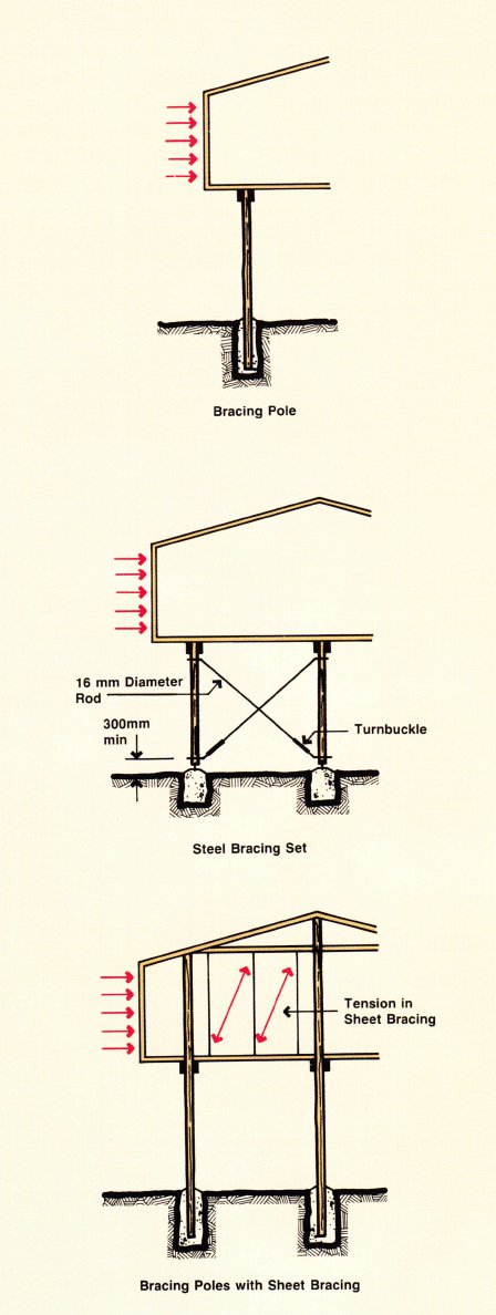 Bracing systems Bracing systems