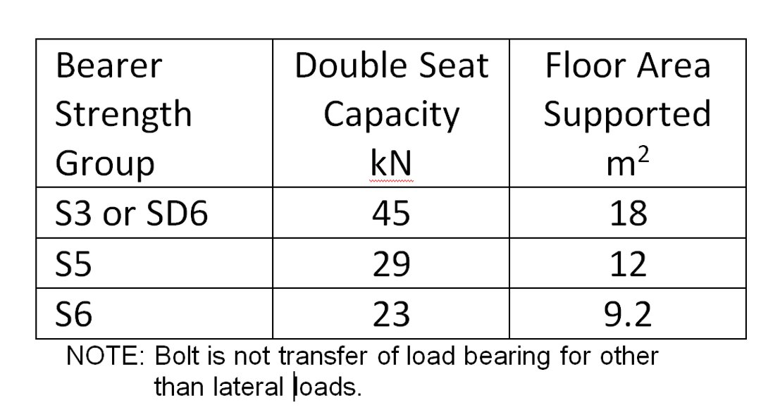 Capacity of double load bearing seats in minimum 225 mm diameter pole Capacity of double load bearing seats in minimum 225 mm diameter pole