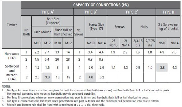 Capacity of handrail connections