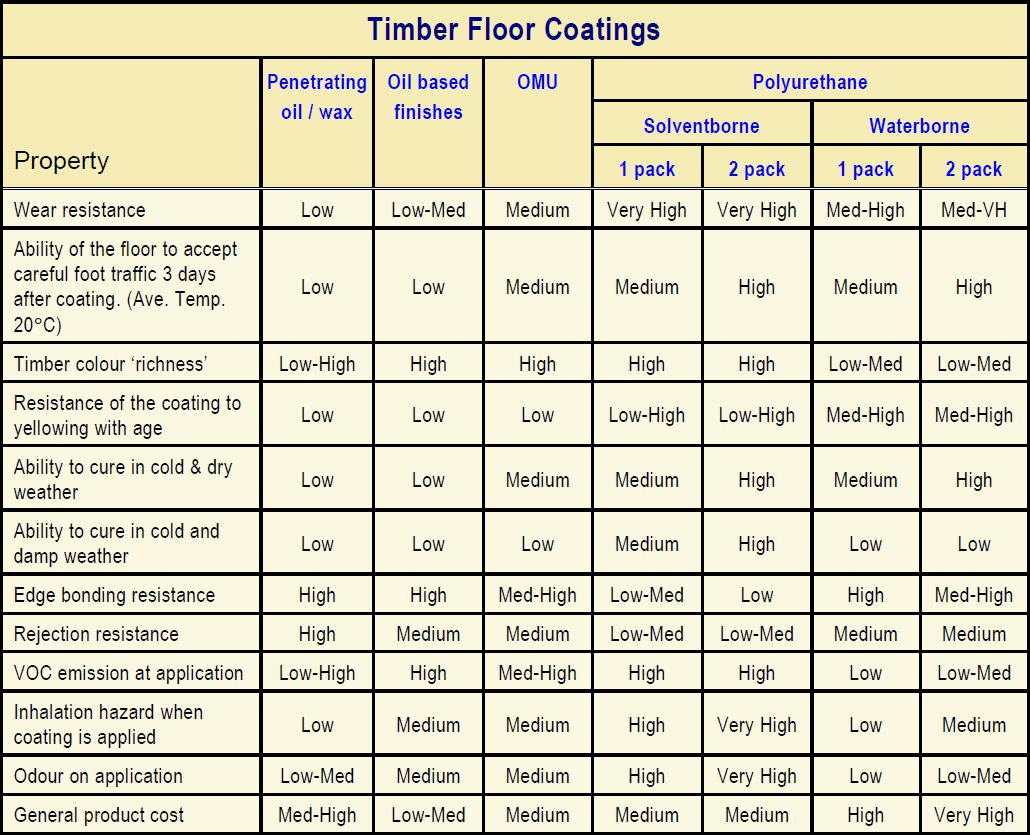 Timber Density Chart