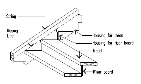 Common stair construction