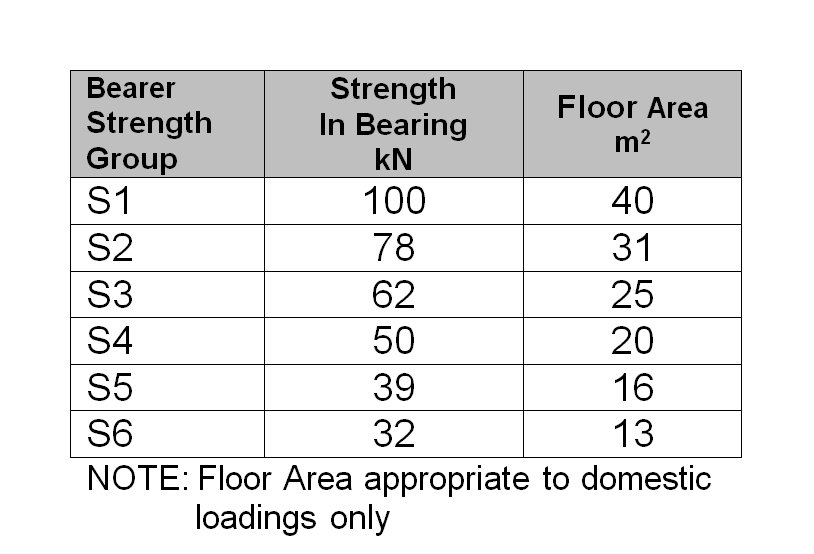 Corbel seat bearing capacity (Area 21150 x 50 mm) Corbel seat bearing capacity (Area 21150 x 50 mm)