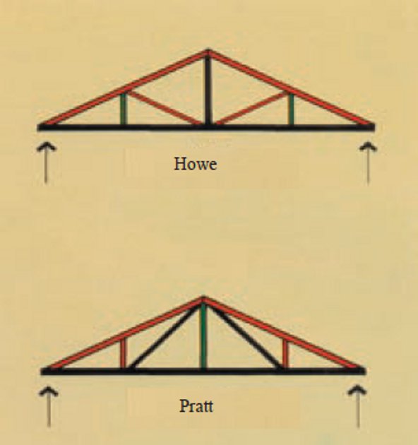 Further development of truss shapes