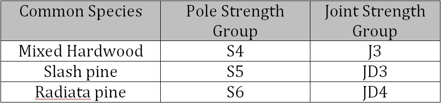 Pole species and strengths Pole species and strengths