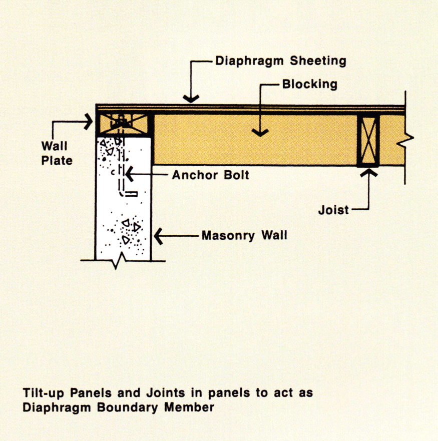 Fixing roof diaphragm to tilt-up masonry