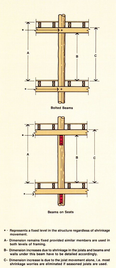 Shrinkage-unseasoned floor framing Shrinkage-unseasoned floor framing