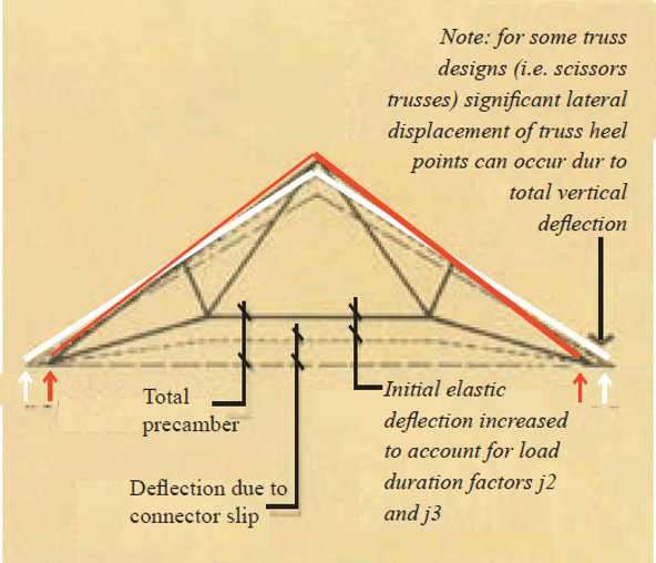 Typical truss with exaggerated deflection