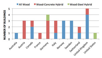 Modern Multi-Story Heavy Timber Projects