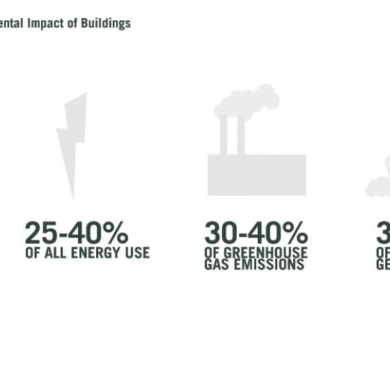 The Global Environmental Impact of Buildings