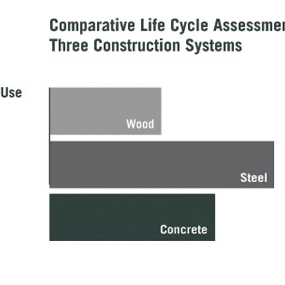 Comparative Life Cycles Assessment