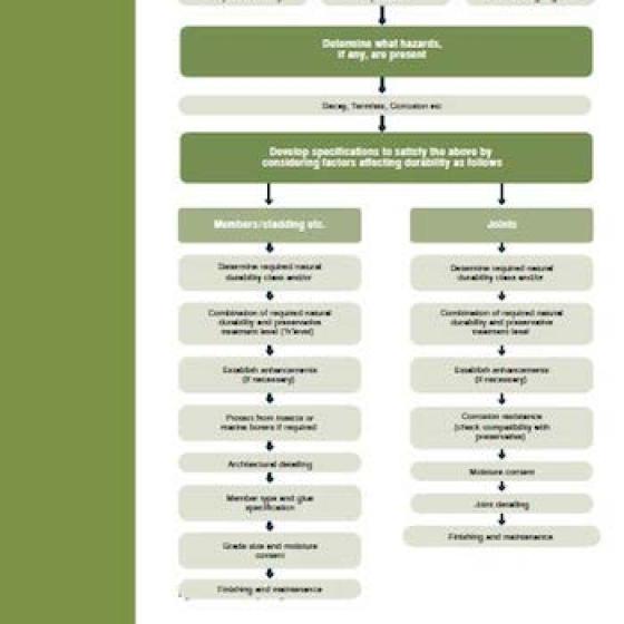 WoodSolutions Technical Design Guide - Timber Service Life Design flow chart