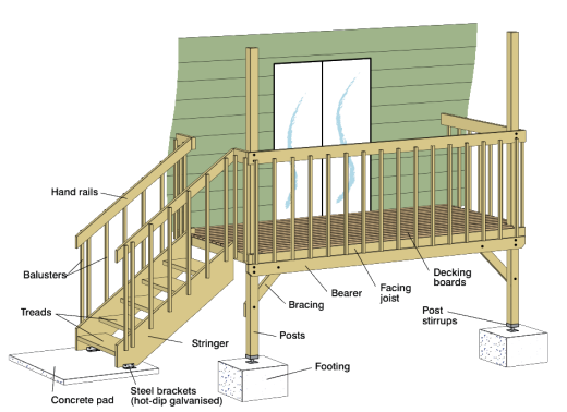 Deck Design